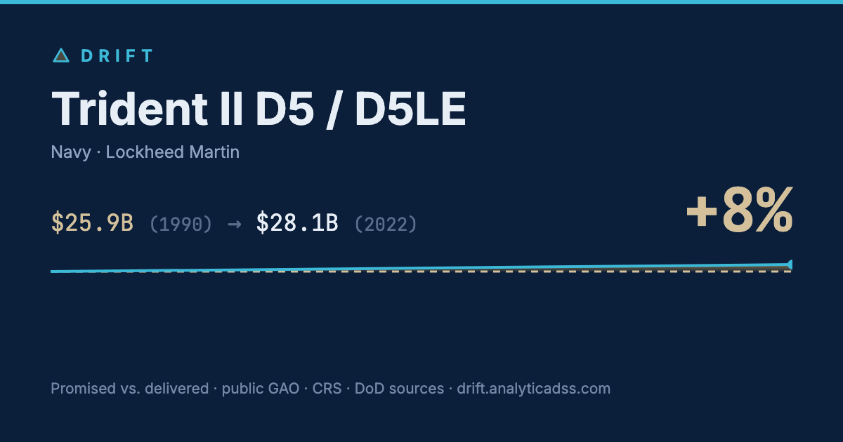 Trident II D5 / D5LE: cost trajectory from $25.9B in 1990 to $28.1B in 2022, +8% growth.