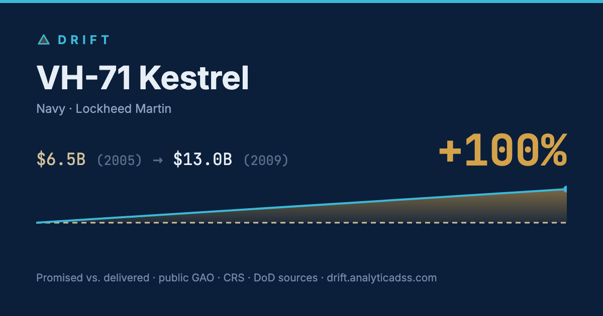 VH-71 Kestrel: cost trajectory from $6.5B in 2005 to $13.0B in 2009, +100% growth.