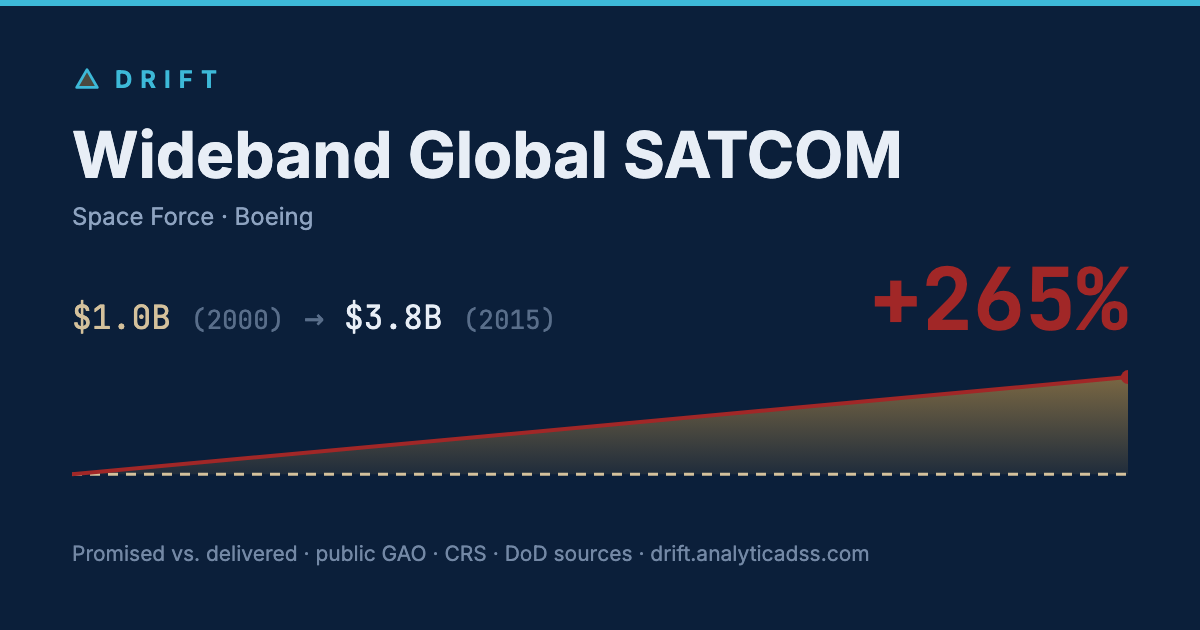 Wideband Global SATCOM: cost trajectory from $1.0B in 2000 to $3.8B in 2015, +265% growth.