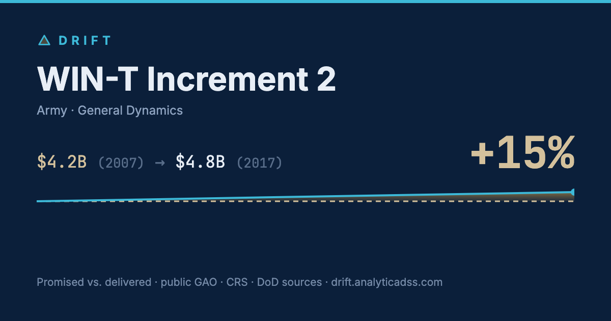 WIN-T Increment 2: cost trajectory from $4.2B in 2007 to $4.8B in 2017, +15% growth.