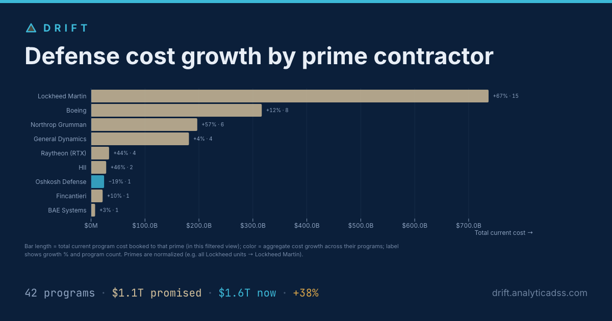 Defense cost growth by prime contractor — Drift
