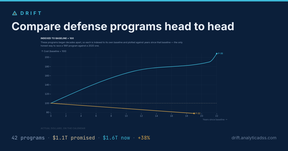 Compare defense programs head to head — Drift