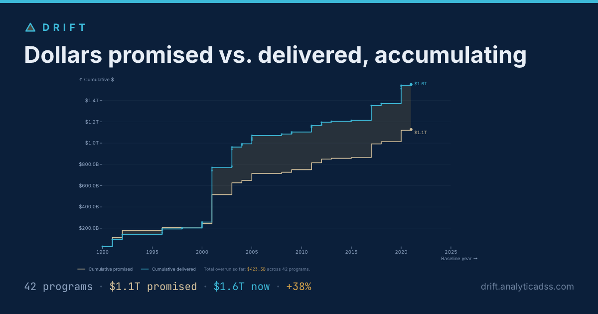 Dollars promised vs. delivered, accumulating — Drift