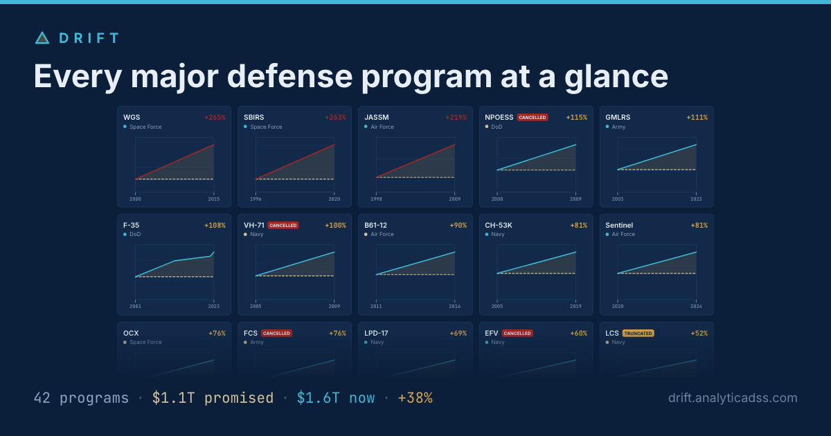 Every major defense program at a glance — Drift