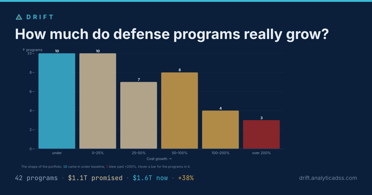 How much do defense programs really grow? — Drift