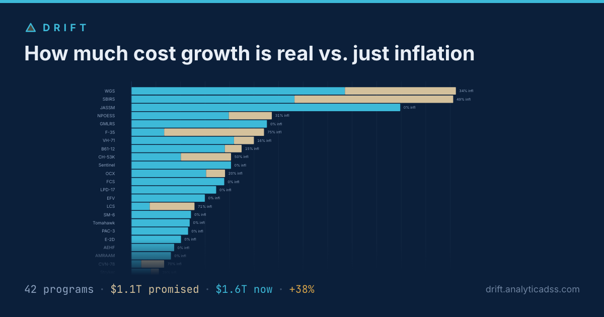 How much cost growth is real vs. just inflation — Drift