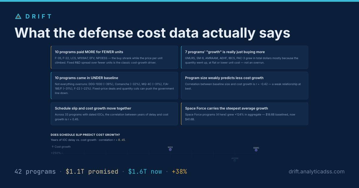 What the defense cost data actually says — Drift