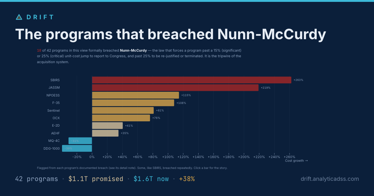 The programs that breached Nunn-McCurdy — Drift