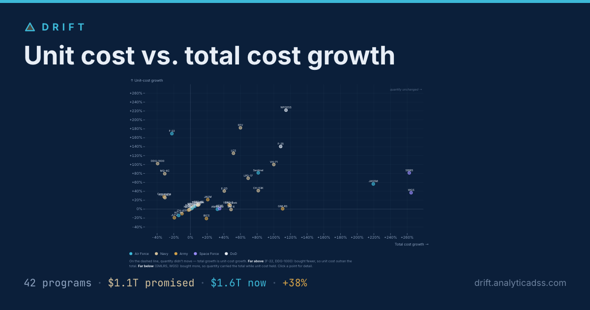 Unit cost vs. total cost growth — Drift