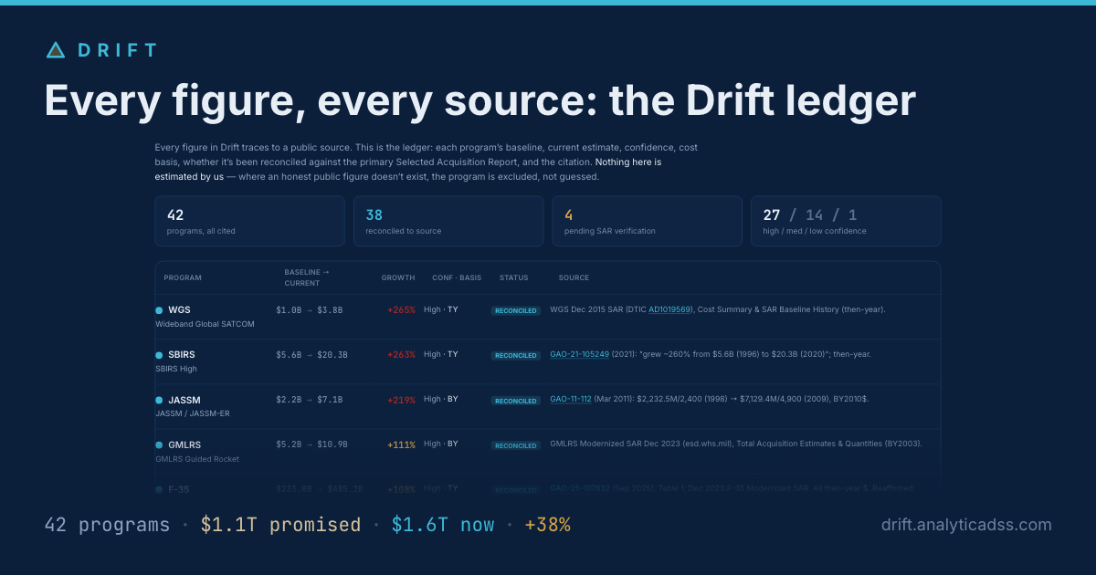 Every figure, every source: the Drift ledger — Drift
