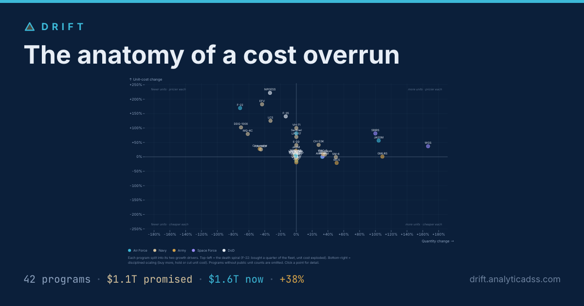 The anatomy of a cost overrun — Drift