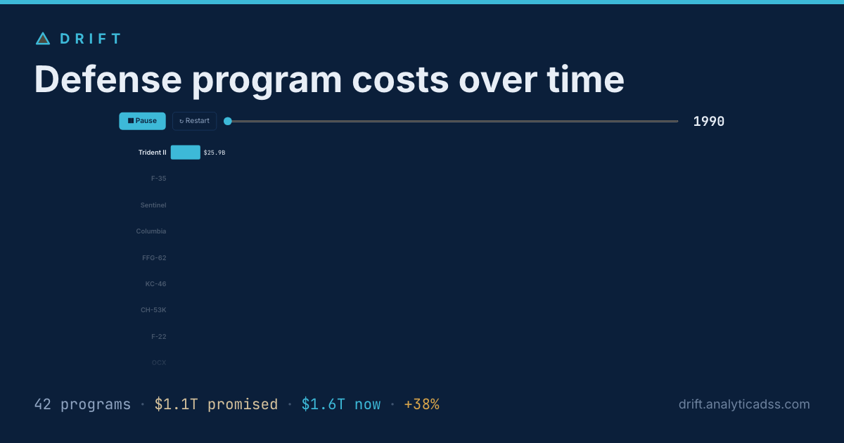 Defense program costs over time — Drift