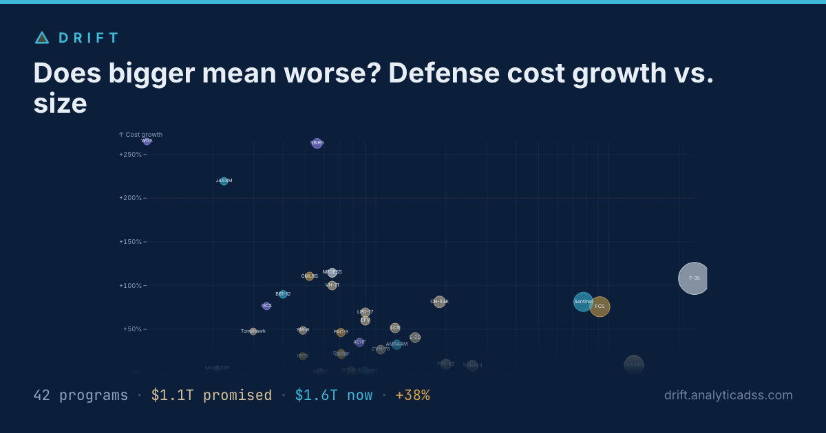 Does bigger mean worse? Defense cost growth vs. size — Drift