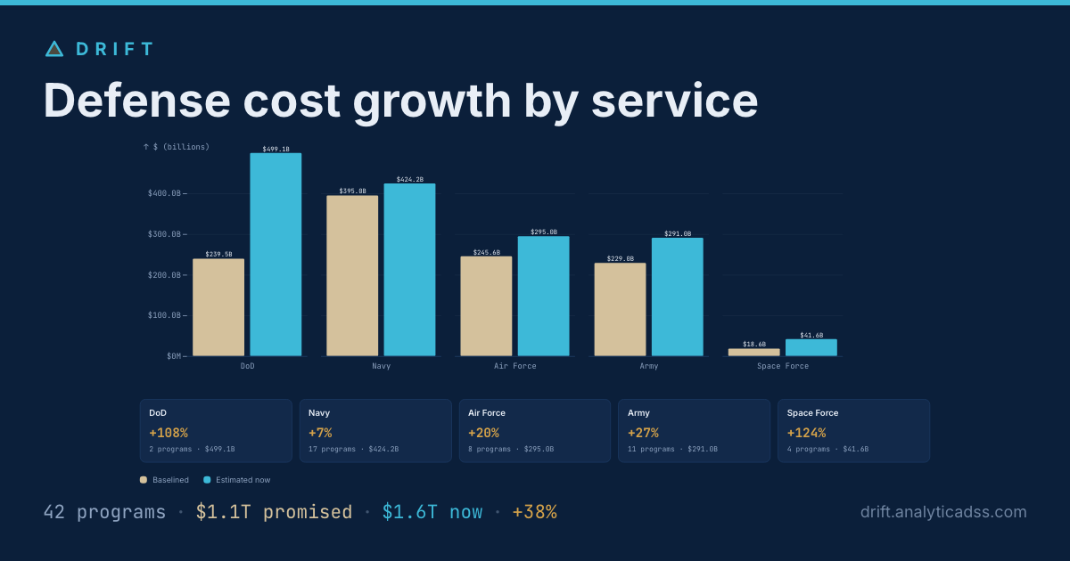 Defense cost growth by service — Drift