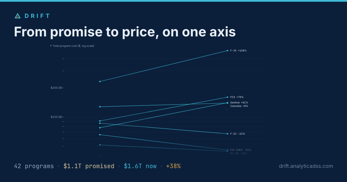 From promise to price, on one axis — Drift