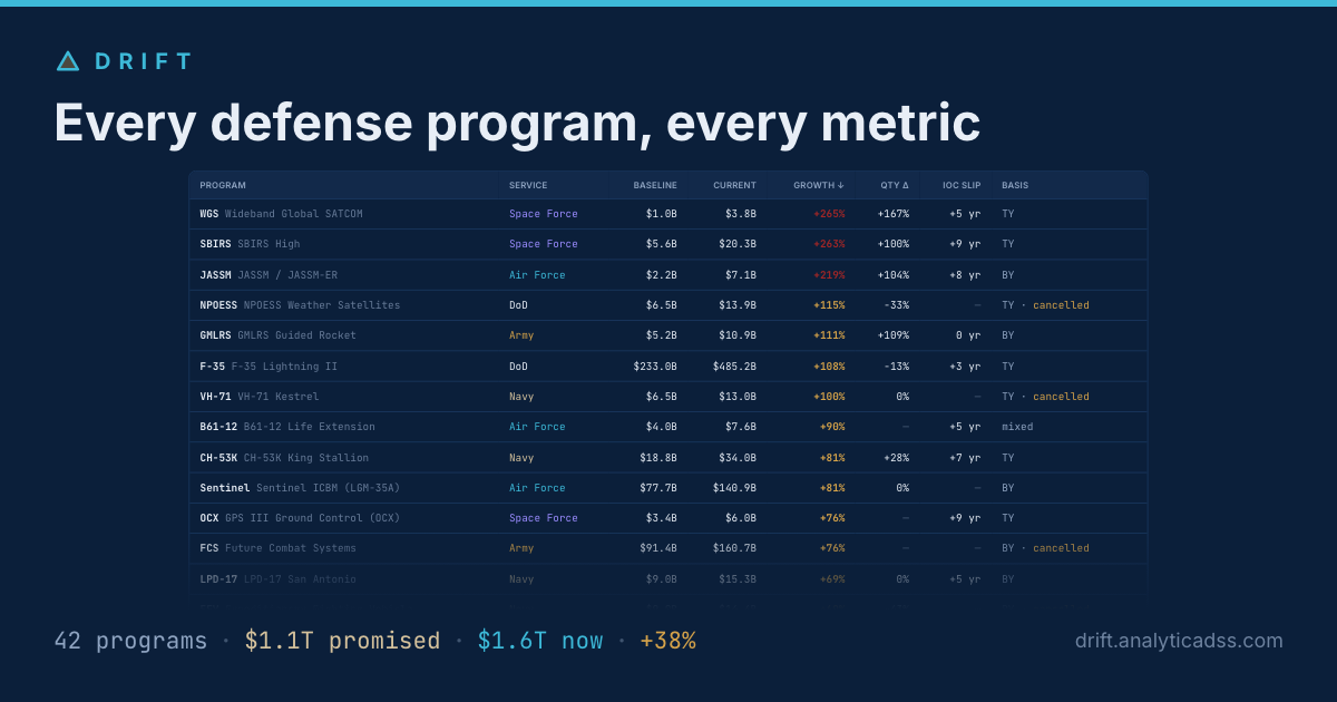 Every defense program, every metric — Drift