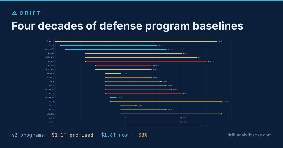 Four decades of defense program baselines — Drift