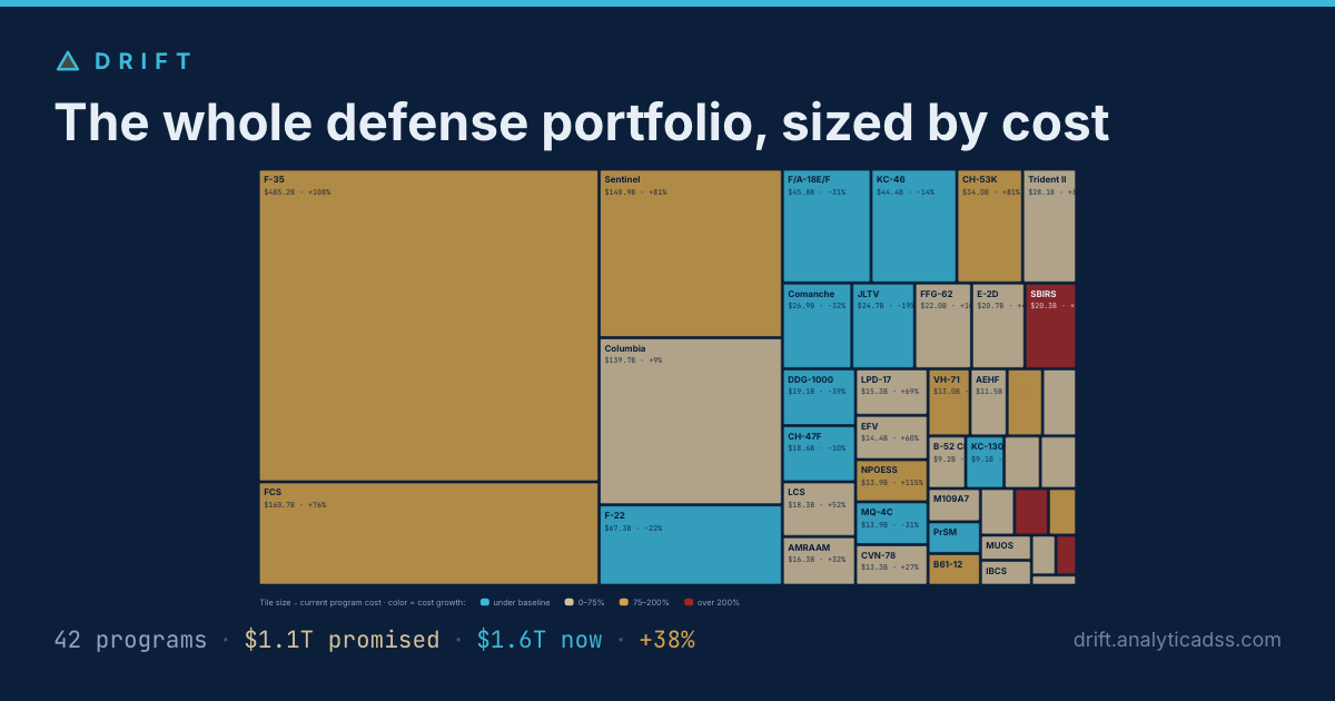 The whole defense portfolio, sized by cost — Drift