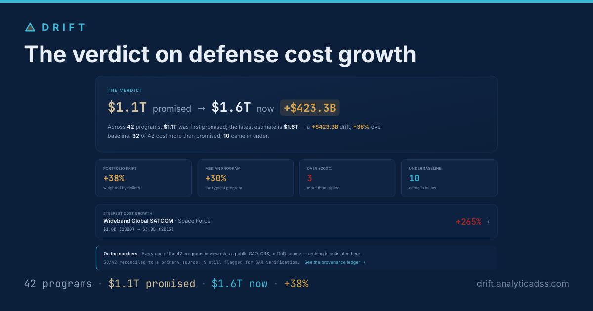 The verdict on defense cost growth — Drift