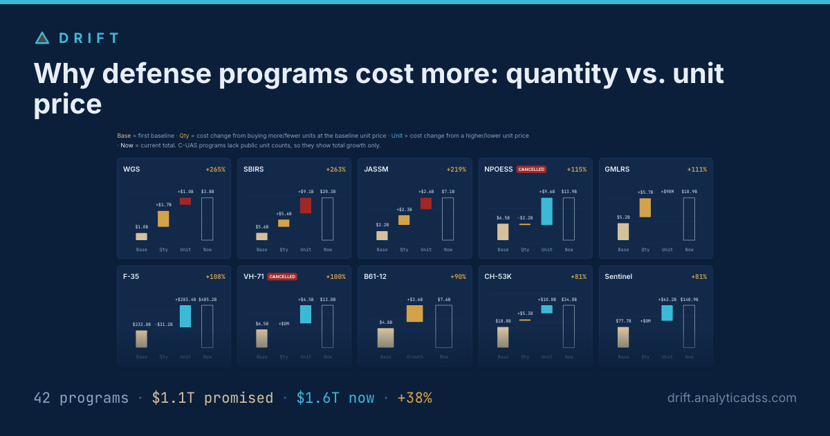 Why defense programs cost more: quantity vs. unit price — Drift